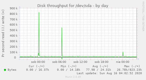 Disk throughput for /dev/sda