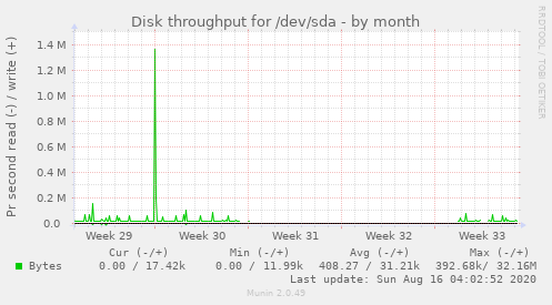 monthly graph