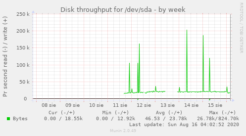 Disk throughput for /dev/sda