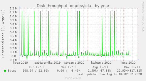 Disk throughput for /dev/sda