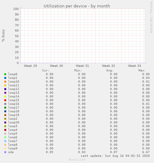 Utilization per device