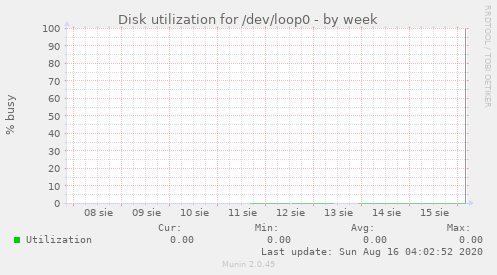 Disk utilization for /dev/loop0