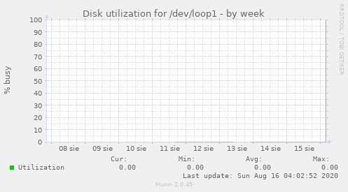 Disk utilization for /dev/loop1