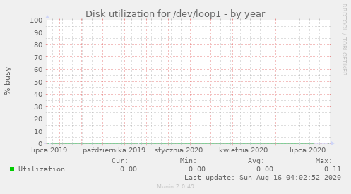 Disk utilization for /dev/loop1