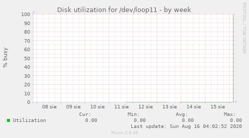 Disk utilization for /dev/loop11