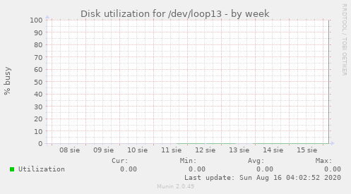 Disk utilization for /dev/loop13