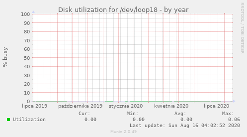 Disk utilization for /dev/loop18