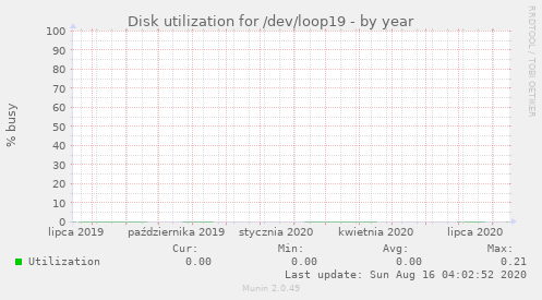 Disk utilization for /dev/loop19