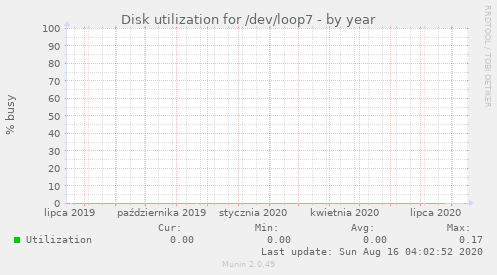 Disk utilization for /dev/loop7