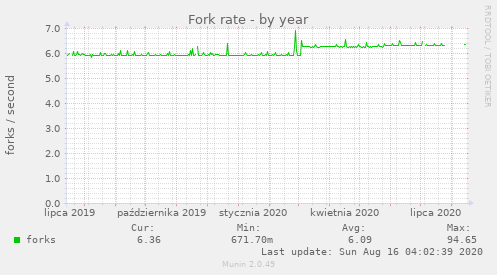 Fork rate