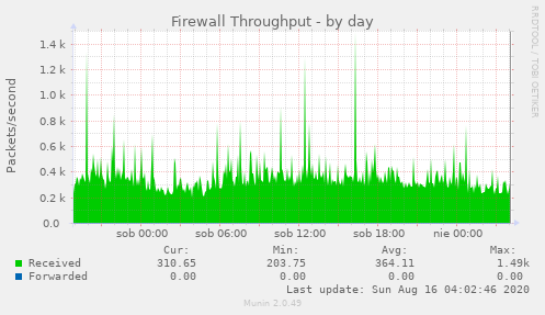 Firewall Throughput