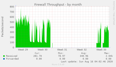 Firewall Throughput