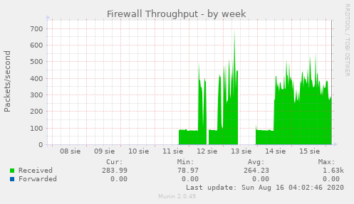 Firewall Throughput