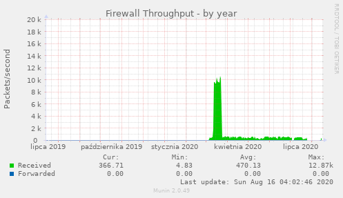 Firewall Throughput