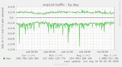 enp1s0 traffic