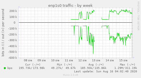 enp1s0 traffic