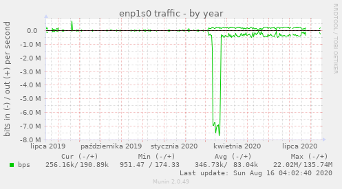 enp1s0 traffic