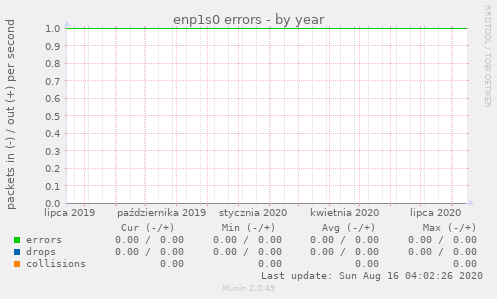 enp1s0 errors