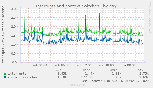 Interrupts and context switches