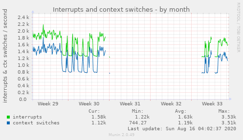 Interrupts and context switches