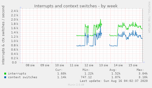 Interrupts and context switches