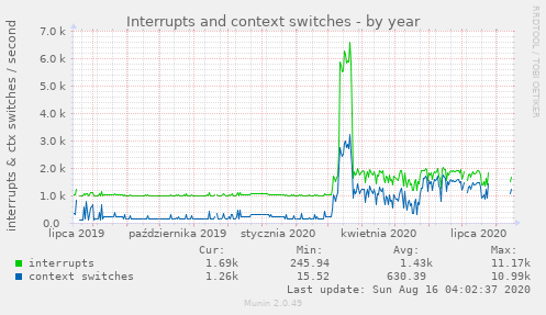 Interrupts and context switches