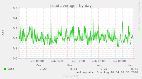 Load average