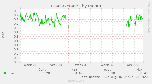 Load average