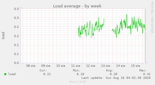 Load average