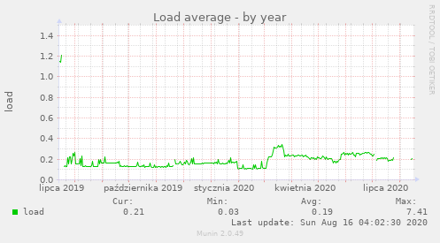 Load average