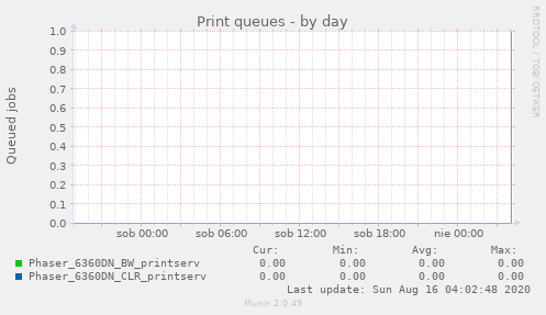 Print queues