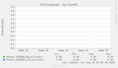 Print queues