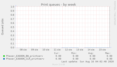 Print queues