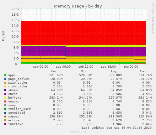 Memory usage