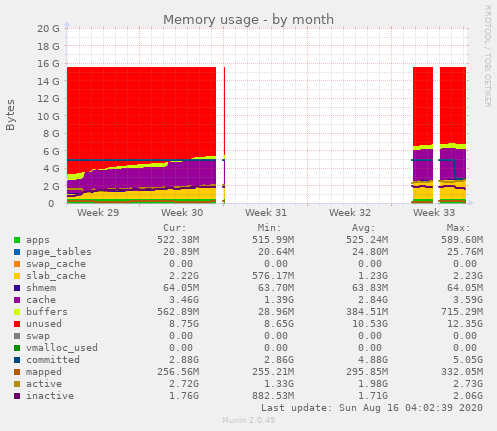 Memory usage