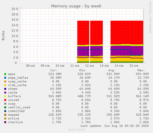 Memory usage