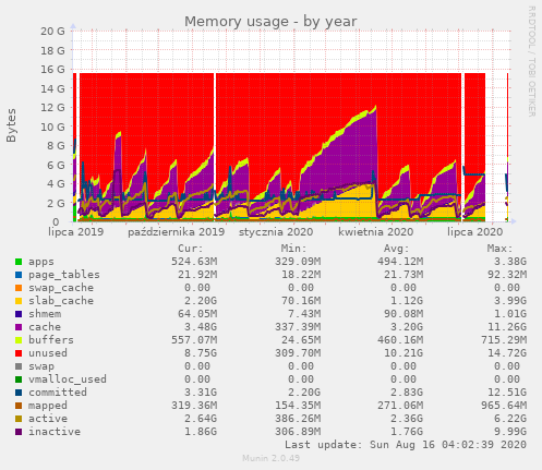 Memory usage