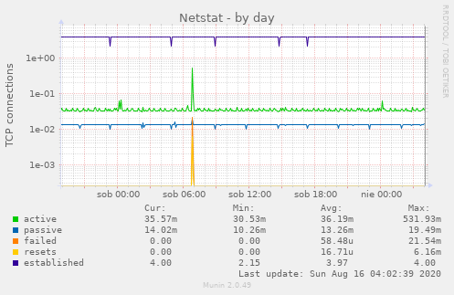 Netstat