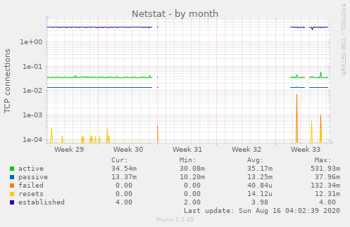 Netstat