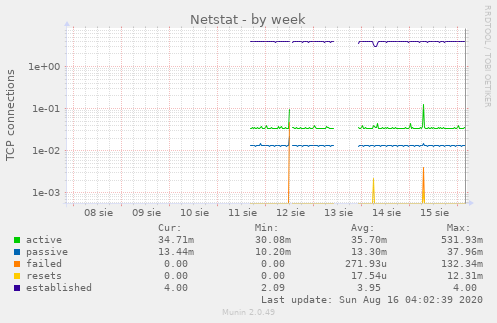 weekly graph