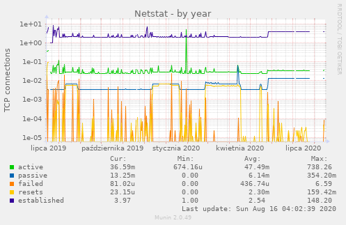 Netstat