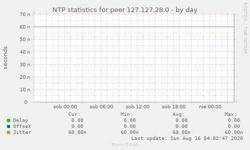 NTP statistics for peer 127.127.28.0