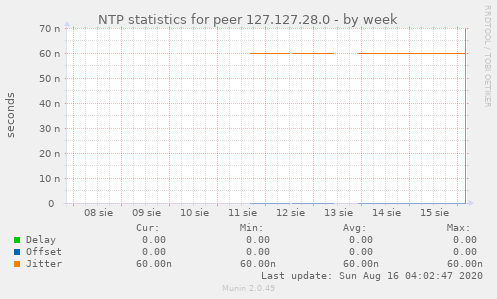 NTP statistics for peer 127.127.28.0