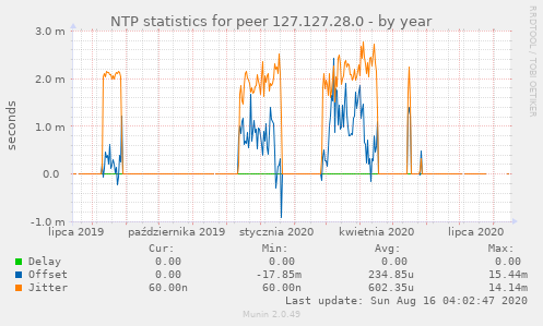 NTP statistics for peer 127.127.28.0