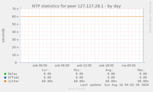 NTP statistics for peer 127.127.28.1