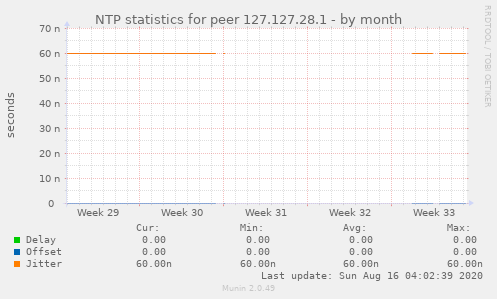 NTP statistics for peer 127.127.28.1