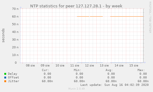 NTP statistics for peer 127.127.28.1