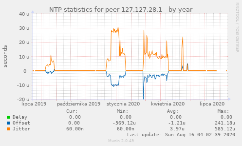 NTP statistics for peer 127.127.28.1