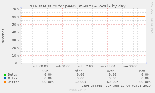 NTP statistics for peer GPS-NMEA.local