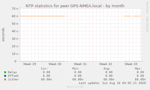 NTP statistics for peer GPS-NMEA.local